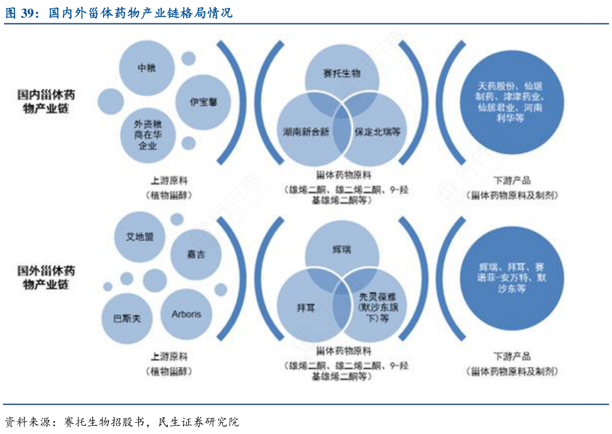 国内外甾体药物产业链格局情况