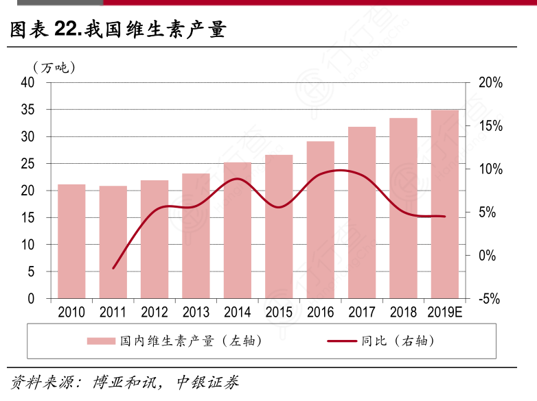 我国维生素产量