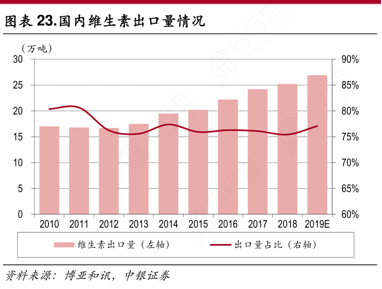 国内维生素出口量情况