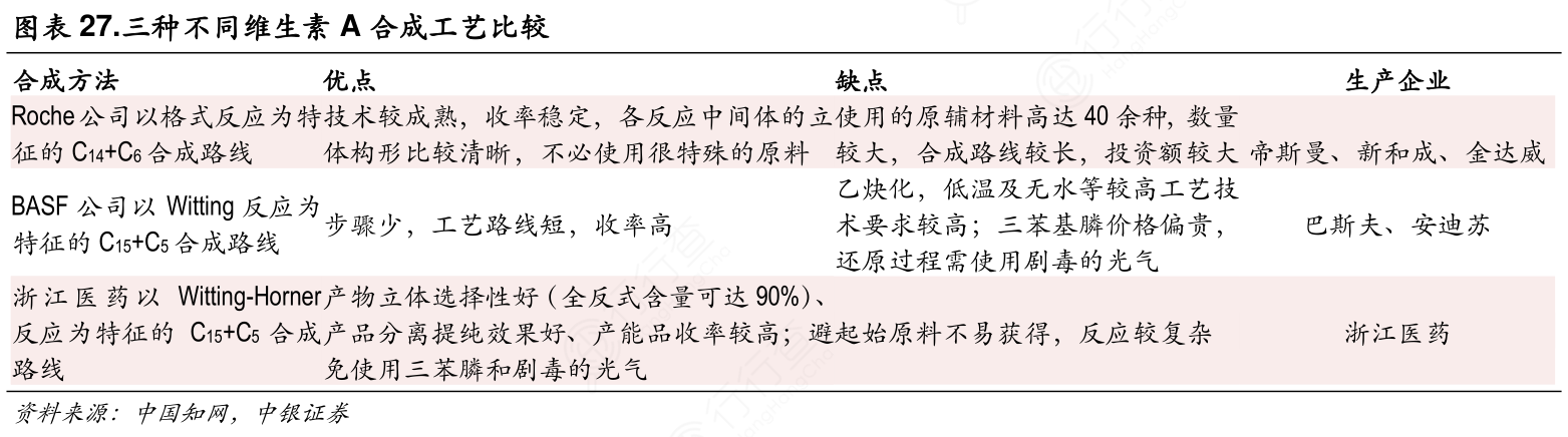 三种不同维生素A合成工艺比较