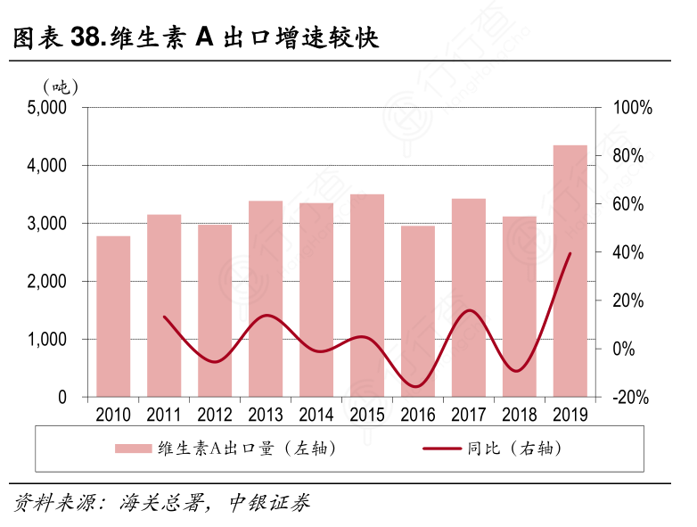 维生素A出口增速较快