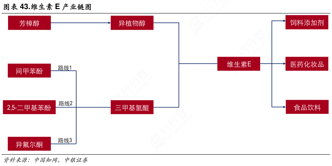 维生素E产业链图