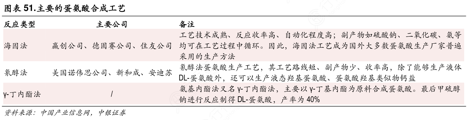 主要的蛋氨酸合成工艺
