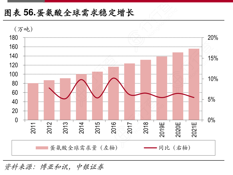 蛋氨酸全球需求稳定增长