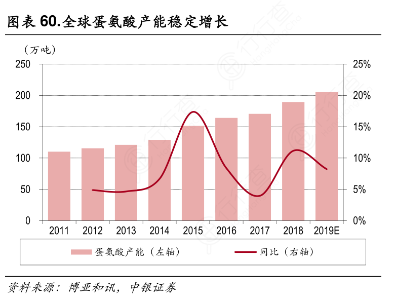全球蛋氨酸产能稳定增长