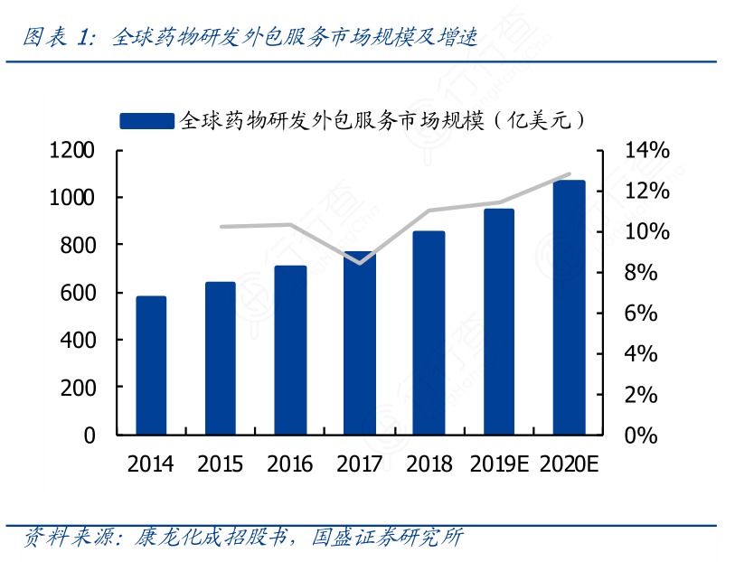 全球药物研发外包服务市场规模及增速