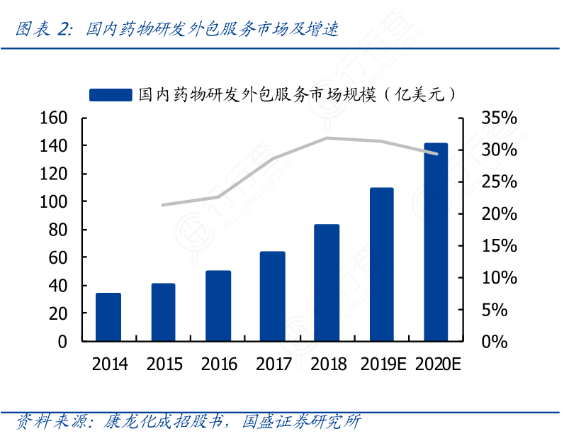 国内药物研发外包服务市场及增速