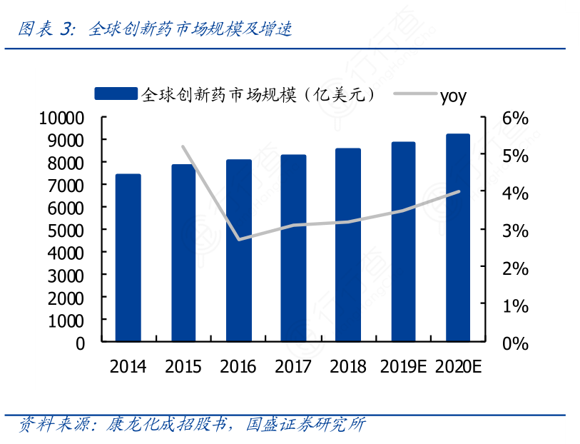 全球创新药市场规模及增速