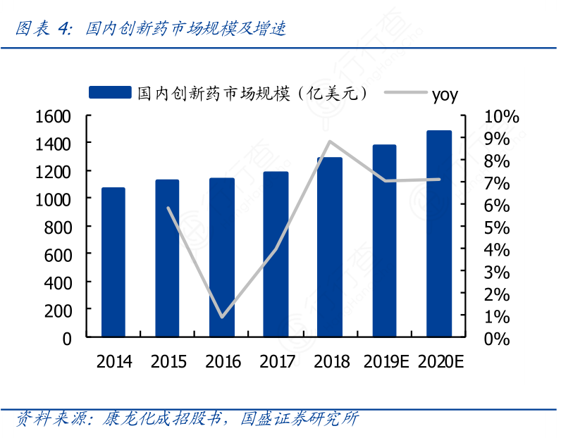 国内创新药市场规模及增速