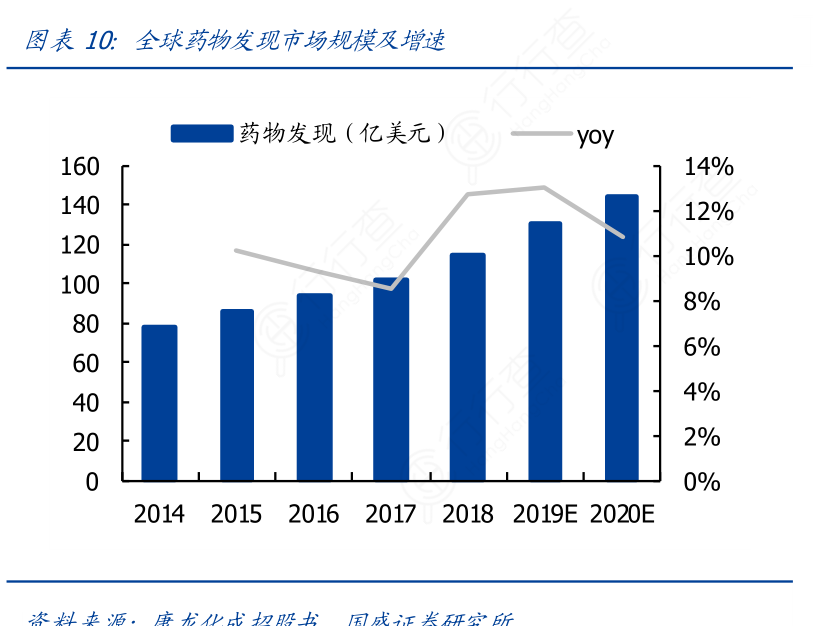 全球药物发现市场规模及增速