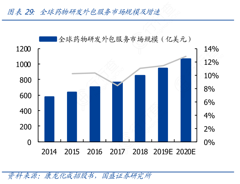 全球药物研发外包服务市场规模及增速