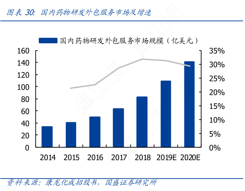 国内药物研发外包服务市场及增速
