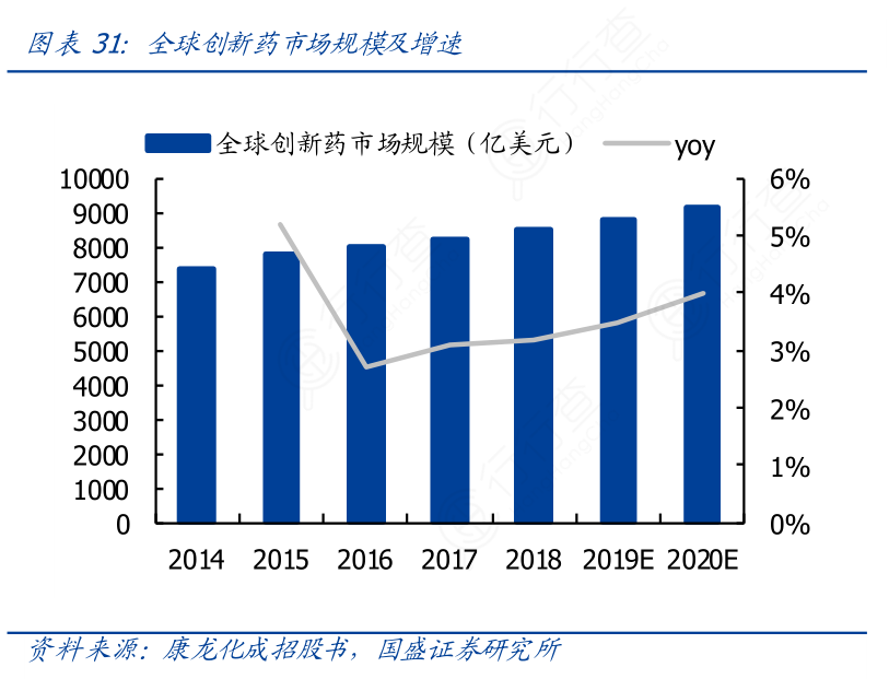 全球创新药市场规模及增速