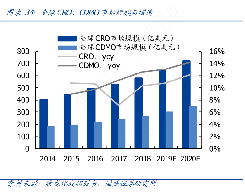 全球CRO、CDMO市场规模与增速