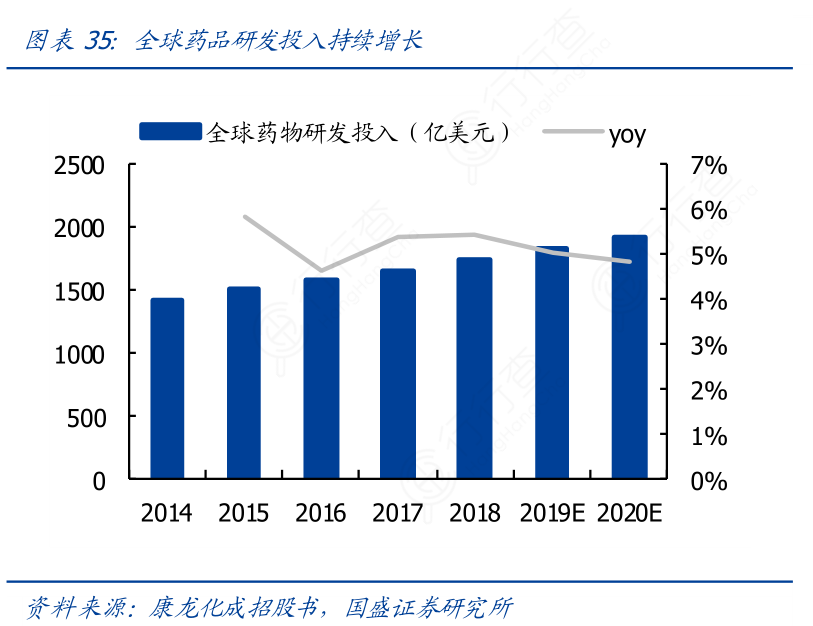 全球药品研发投入持续增长