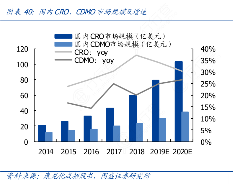 国内CRO、CDMO市场规模及增速
