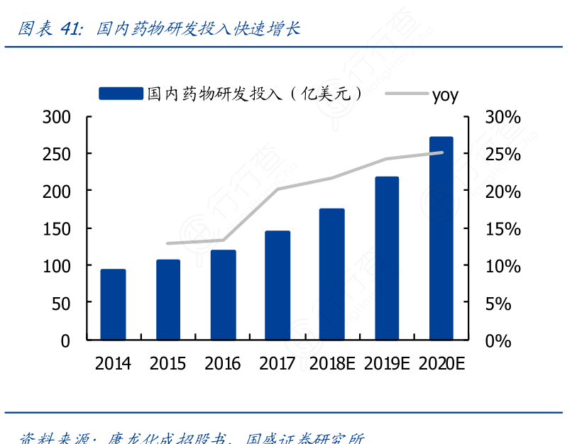 国内药物研发投入快速增长