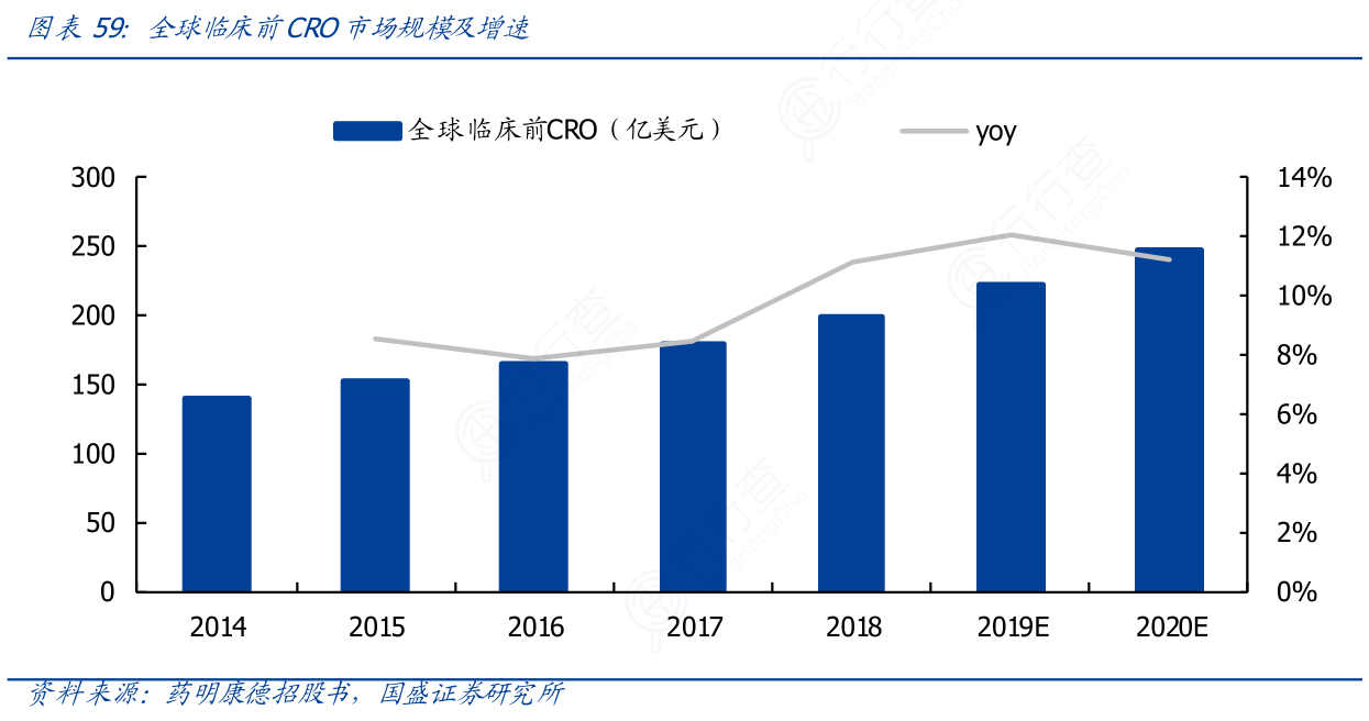全球临床前CRO市场规模及增速