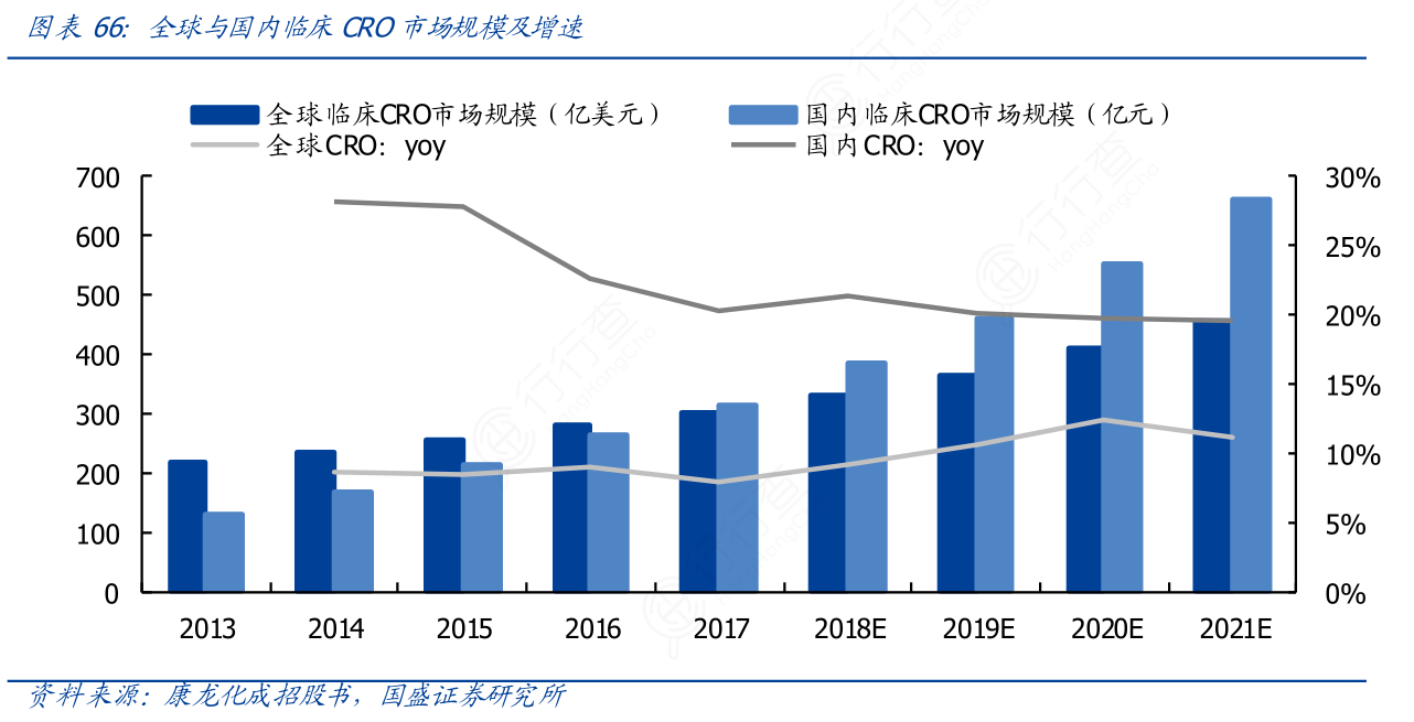 全球与国内临床CRO市场规模及增速