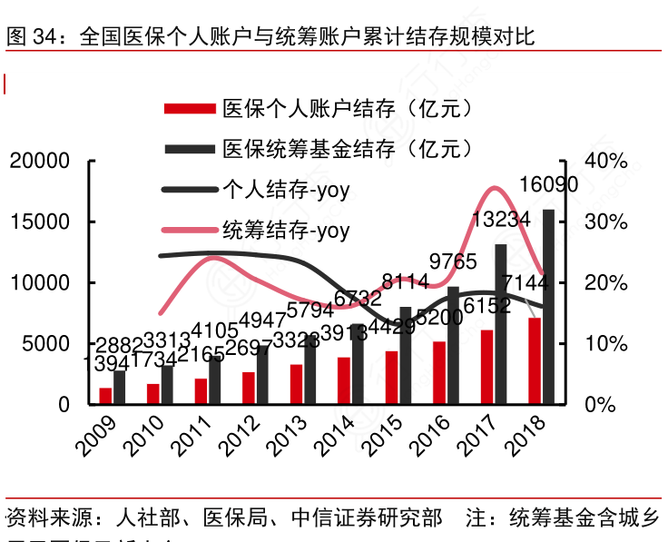 全国医保个人账户与统筹账户累计结存规模对比