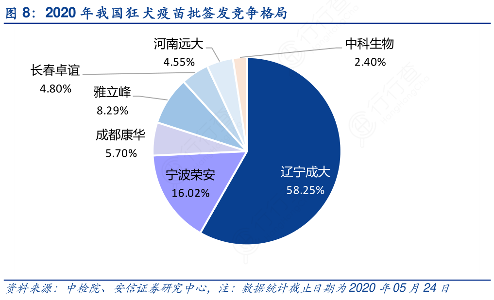 2020年我国狂犬疫苗批签发竞争格局