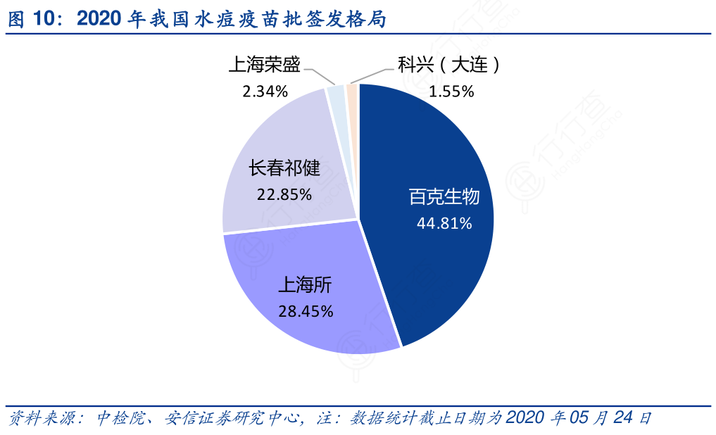 2020年我国水痘疫苗批签发格局