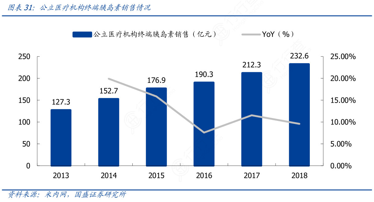 公立医疗机构终端胰岛素销售情况