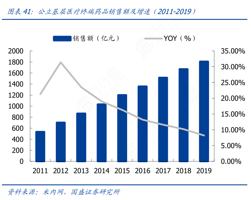 公立基层医疗终端药品销售额及增速（2011-2019）