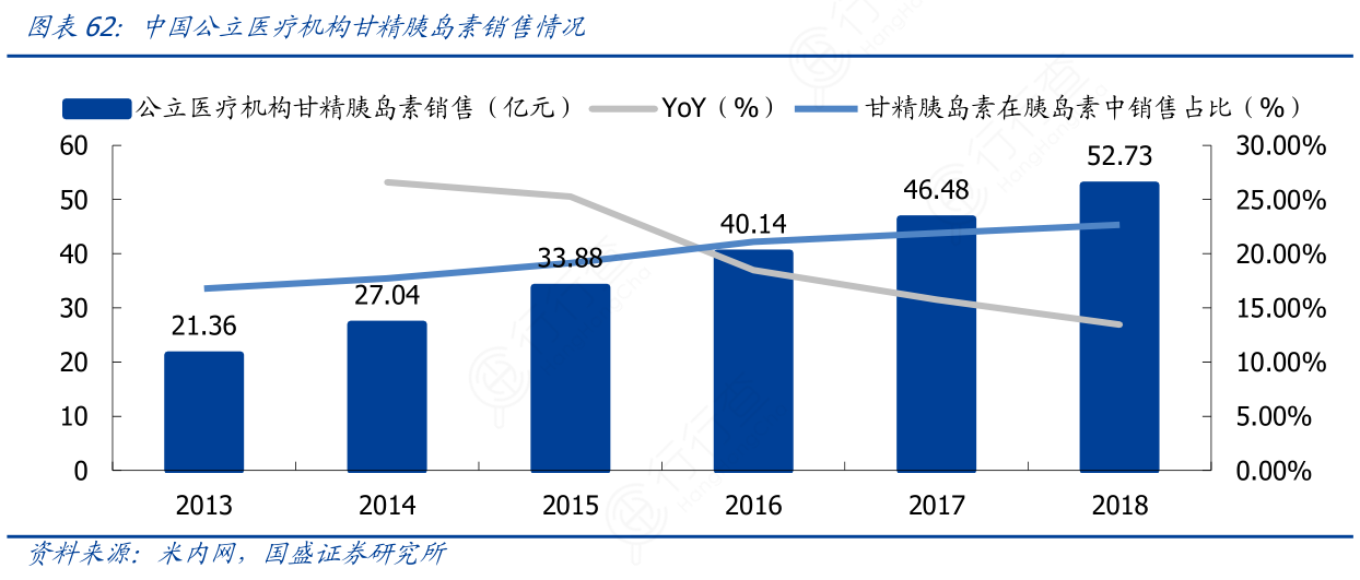 中国公立医疗机构甘精胰岛素销售情况