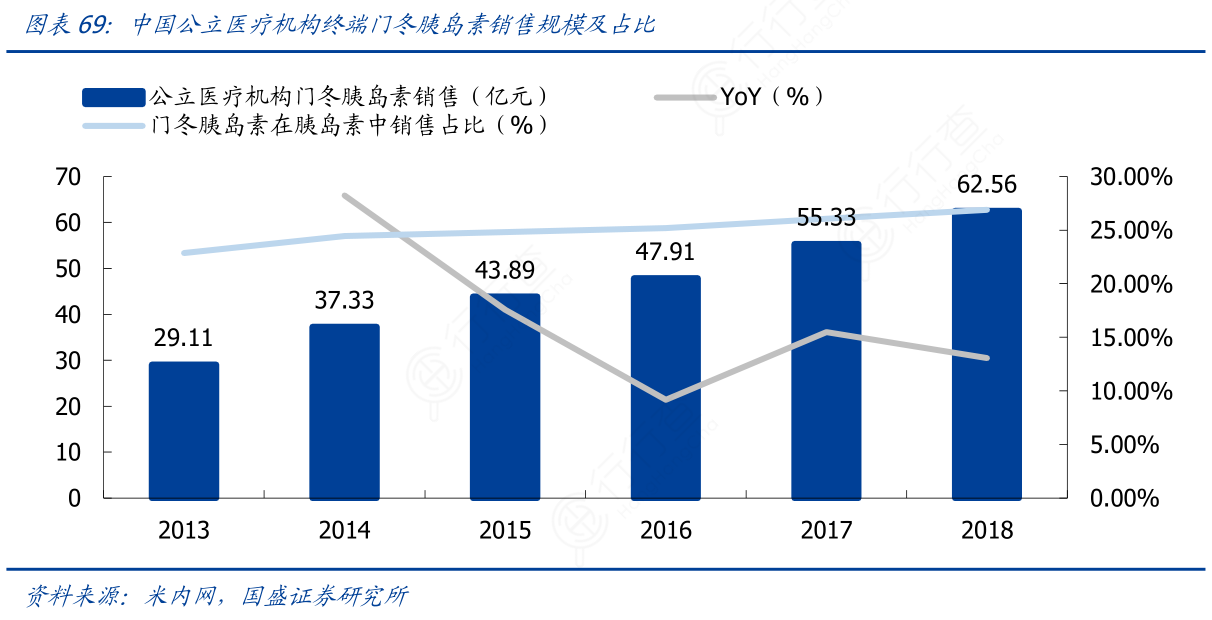 中国公立医疗机构终端门冬胰岛素销售规模及占比