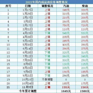 成品油零售限价“二连涨”！出行成本小幅增加，加满一箱92号汽油将多花6元 ...