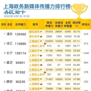 上海政务新媒体10月传播影响力榜单发布