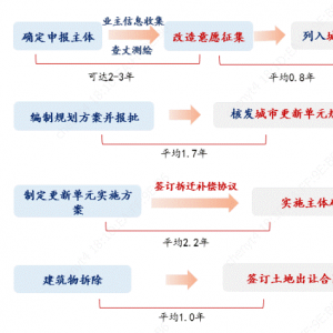 城市更新合规开发的步骤、模式、案例和建议