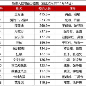 影视剧高达百万预约，有何出彩之处？