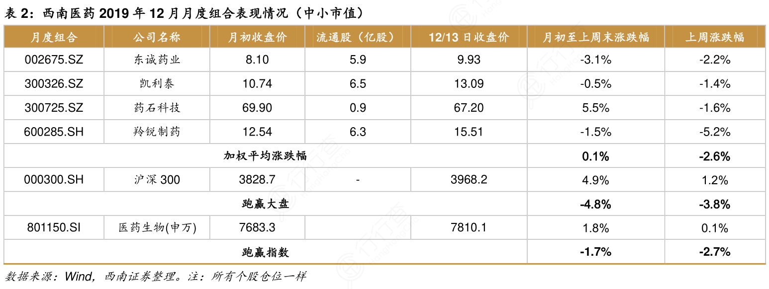 西南医药2019年12月月度组合表现情况（中小市值）