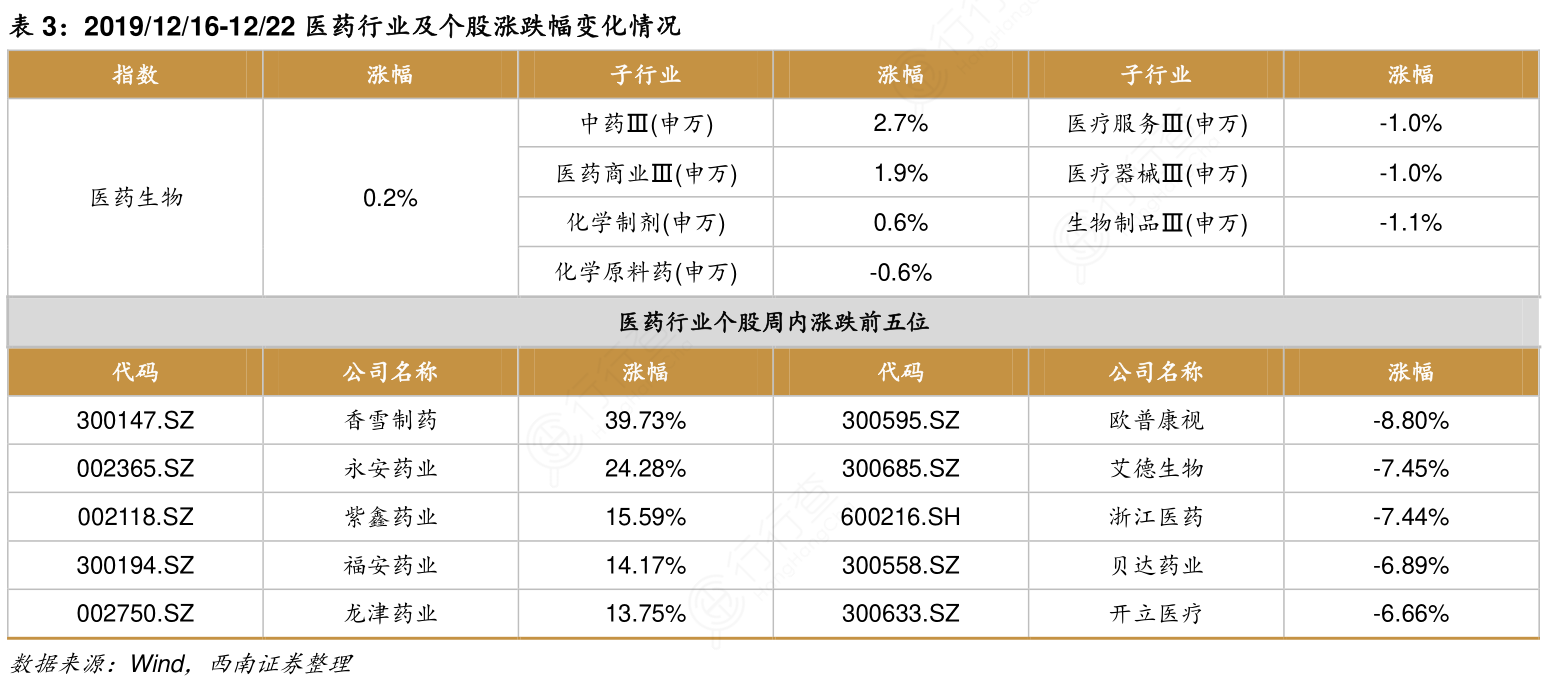 2019：12：16-12：22医药行业及个股涨跌幅变化情况