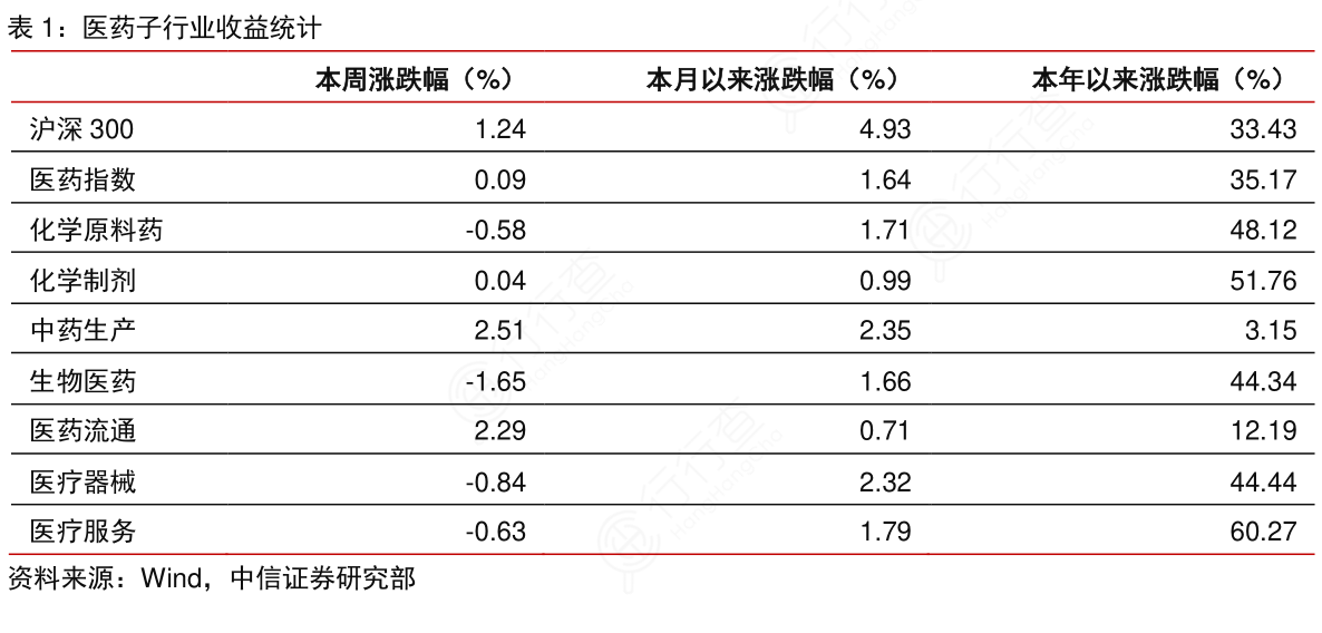 医药子行业收益统计