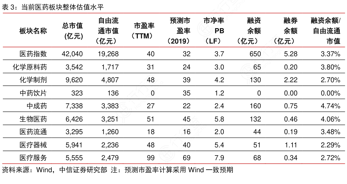 当前医药板块整体估值水平