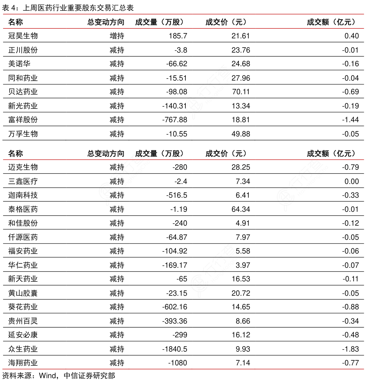 上周医药行业重要股东交易汇总表