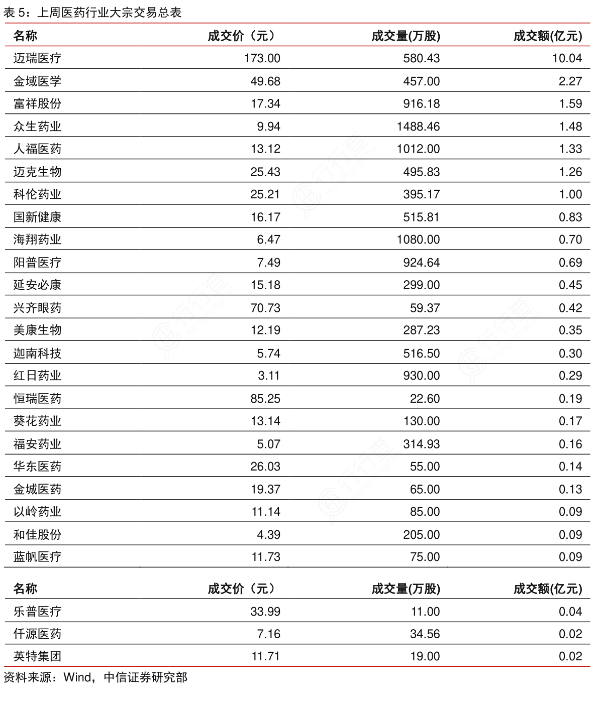 上周医药行业大宗交易总表
