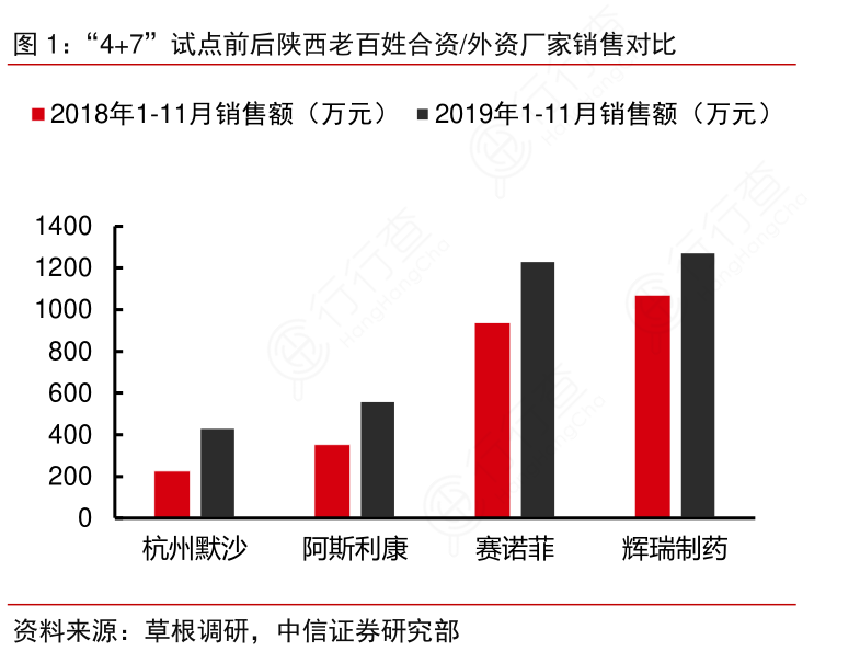 “4+7”试点前后陕西老百姓合资：外资厂家销售对比