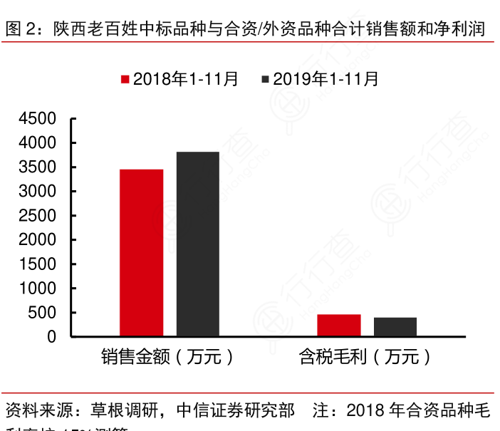 陕西老百姓中标品种与合资：外资品种合计销售额和净利润