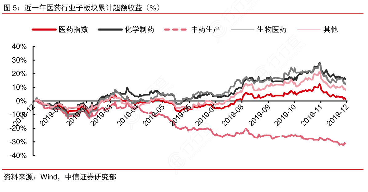 近一年医药行业子板块累计超额收益（%）