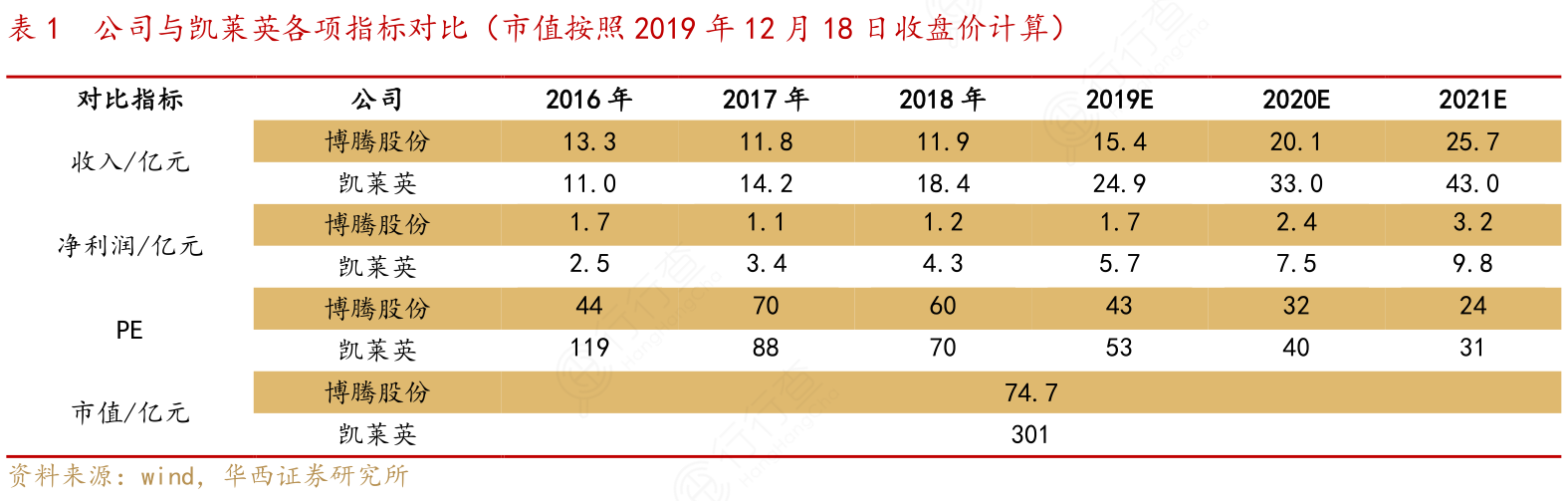 公司与凯莱英各项指标对比（市值按照2019年12月18日收盘价计算）