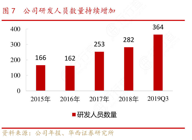 公司研发人员数量持续增加