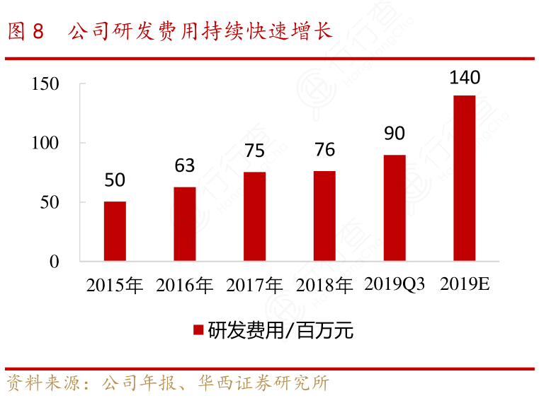 公司研发费用持续快速增长