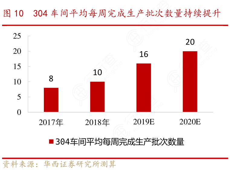 304车间平均每周完成生产批次数量持续提升