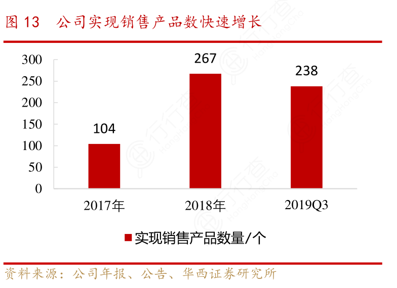 公司实现销售产品数快速增长