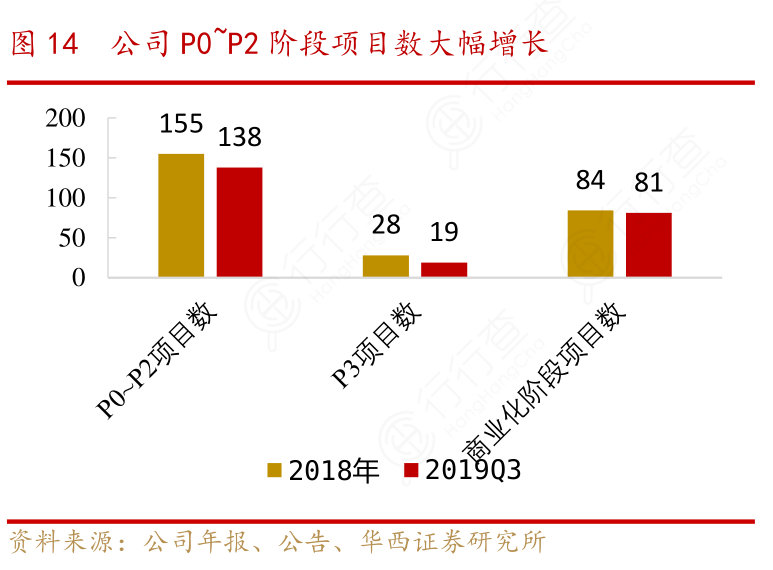 公司P0~P2阶段项目数大幅增长
