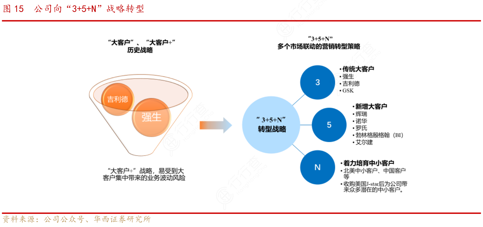 公司向“3+5+N”战略转型